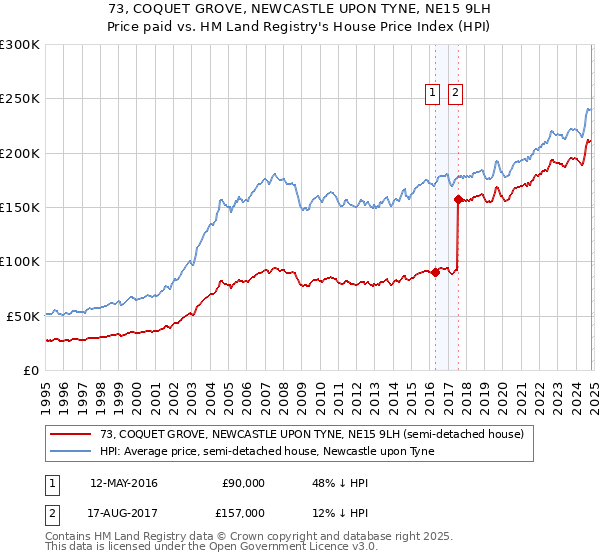 73, COQUET GROVE, NEWCASTLE UPON TYNE, NE15 9LH: Price paid vs HM Land Registry's House Price Index