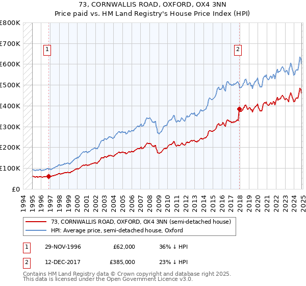 73, CORNWALLIS ROAD, OXFORD, OX4 3NN: Price paid vs HM Land Registry's House Price Index