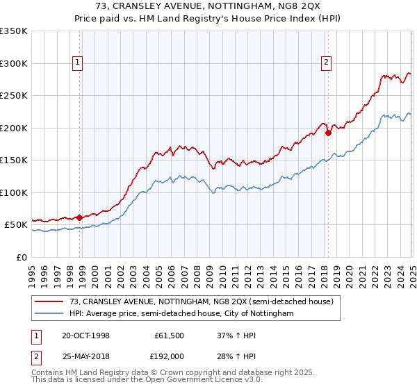 73, CRANSLEY AVENUE, NOTTINGHAM, NG8 2QX: Price paid vs HM Land Registry's House Price Index