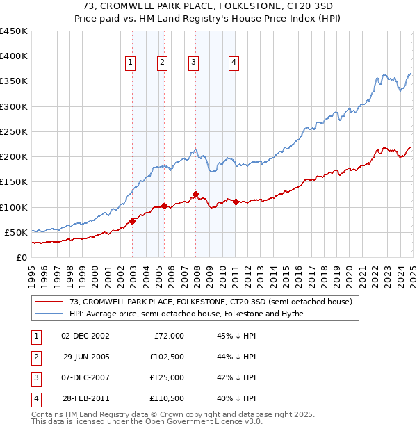 73, CROMWELL PARK PLACE, FOLKESTONE, CT20 3SD: Price paid vs HM Land Registry's House Price Index