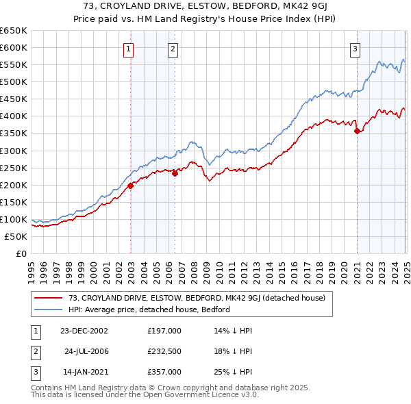 73, CROYLAND DRIVE, ELSTOW, BEDFORD, MK42 9GJ: Price paid vs HM Land Registry's House Price Index