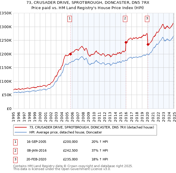 73, CRUSADER DRIVE, SPROTBROUGH, DONCASTER, DN5 7RX: Price paid vs HM Land Registry's House Price Index