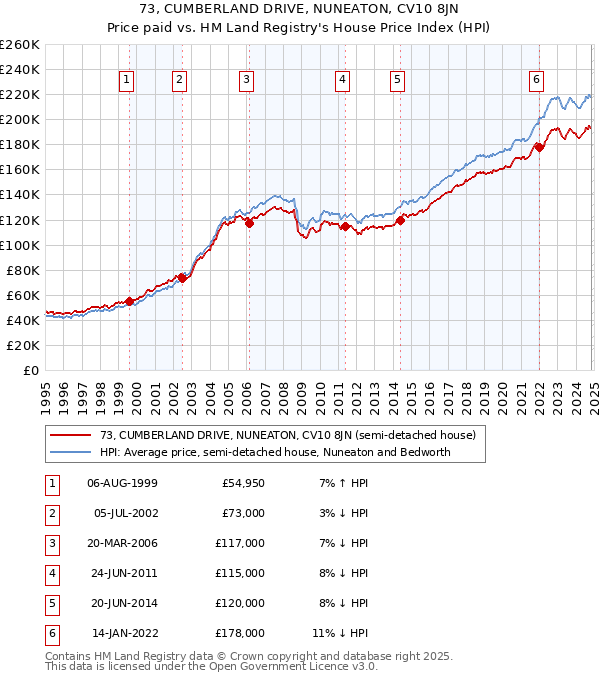 73, CUMBERLAND DRIVE, NUNEATON, CV10 8JN: Price paid vs HM Land Registry's House Price Index