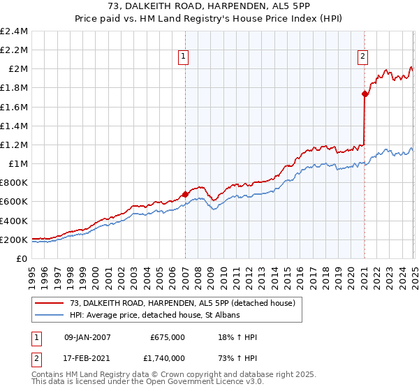 73, DALKEITH ROAD, HARPENDEN, AL5 5PP: Price paid vs HM Land Registry's House Price Index