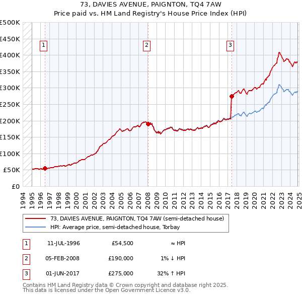 73, DAVIES AVENUE, PAIGNTON, TQ4 7AW: Price paid vs HM Land Registry's House Price Index