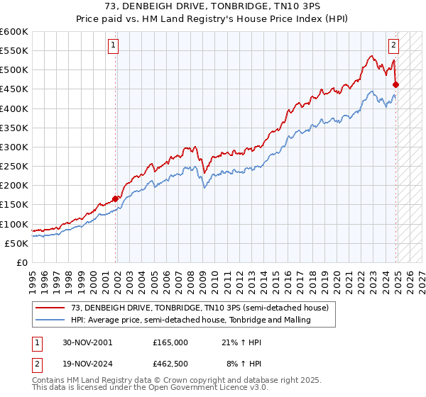 73, DENBEIGH DRIVE, TONBRIDGE, TN10 3PS: Price paid vs HM Land Registry's House Price Index