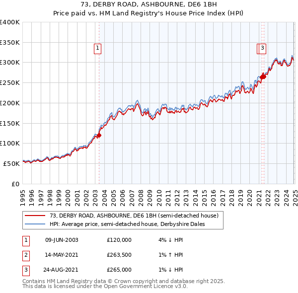 73, DERBY ROAD, ASHBOURNE, DE6 1BH: Price paid vs HM Land Registry's House Price Index