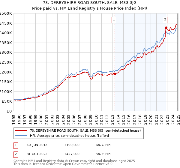 73, DERBYSHIRE ROAD SOUTH, SALE, M33 3JG: Price paid vs HM Land Registry's House Price Index