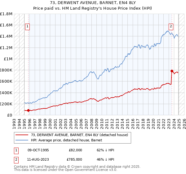 73, DERWENT AVENUE, BARNET, EN4 8LY: Price paid vs HM Land Registry's House Price Index