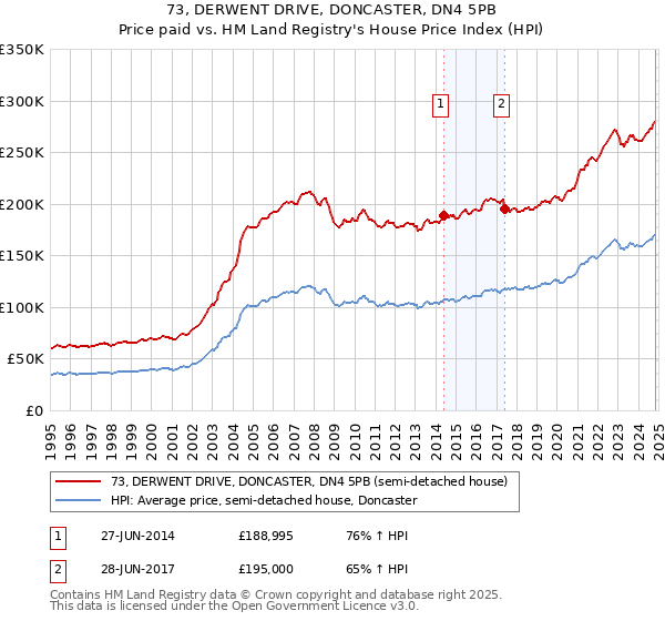 73, DERWENT DRIVE, DONCASTER, DN4 5PB: Price paid vs HM Land Registry's House Price Index