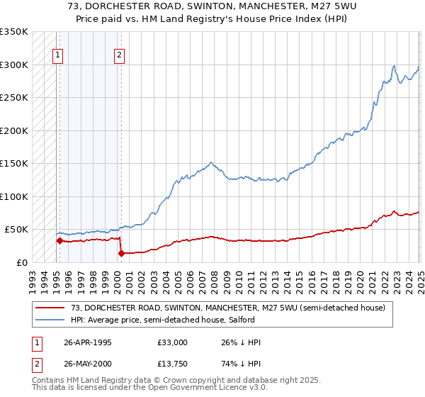 73, DORCHESTER ROAD, SWINTON, MANCHESTER, M27 5WU: Price paid vs HM Land Registry's House Price Index