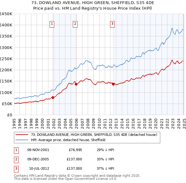 73, DOWLAND AVENUE, HIGH GREEN, SHEFFIELD, S35 4DE: Price paid vs HM Land Registry's House Price Index