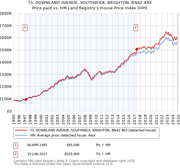 73, DOWNLAND AVENUE, SOUTHWICK, BRIGHTON, BN42 4RX: Price paid vs HM Land Registry's House Price Index