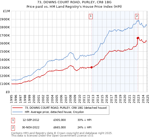 73, DOWNS COURT ROAD, PURLEY, CR8 1BG: Price paid vs HM Land Registry's House Price Index