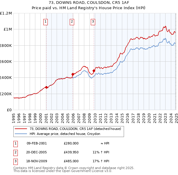 73, DOWNS ROAD, COULSDON, CR5 1AF: Price paid vs HM Land Registry's House Price Index