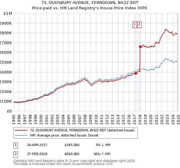 73, DUDSBURY AVENUE, FERNDOWN, BH22 8DT: Price paid vs HM Land Registry's House Price Index