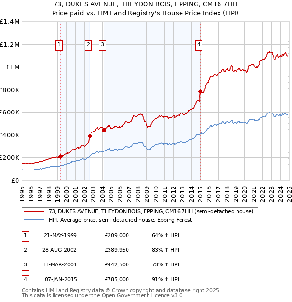 73, DUKES AVENUE, THEYDON BOIS, EPPING, CM16 7HH: Price paid vs HM Land Registry's House Price Index