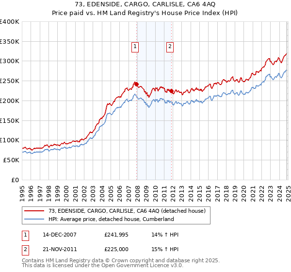 73, EDENSIDE, CARGO, CARLISLE, CA6 4AQ: Price paid vs HM Land Registry's House Price Index