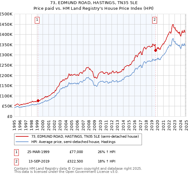 73, EDMUND ROAD, HASTINGS, TN35 5LE: Price paid vs HM Land Registry's House Price Index