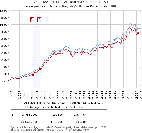 73, ELIZABETH DRIVE, BARNSTAPLE, EX31 3AD: Price paid vs HM Land Registry's House Price Index