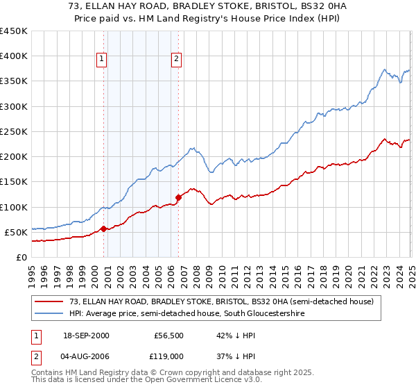 73, ELLAN HAY ROAD, BRADLEY STOKE, BRISTOL, BS32 0HA: Price paid vs HM Land Registry's House Price Index