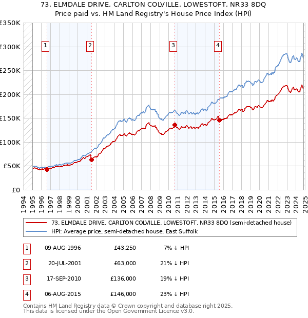 73, ELMDALE DRIVE, CARLTON COLVILLE, LOWESTOFT, NR33 8DQ: Price paid vs HM Land Registry's House Price Index