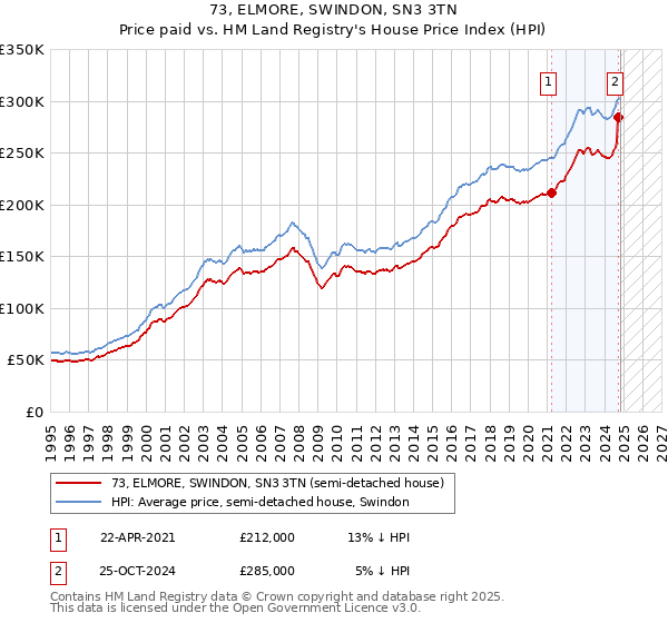 73, ELMORE, SWINDON, SN3 3TN: Price paid vs HM Land Registry's House Price Index