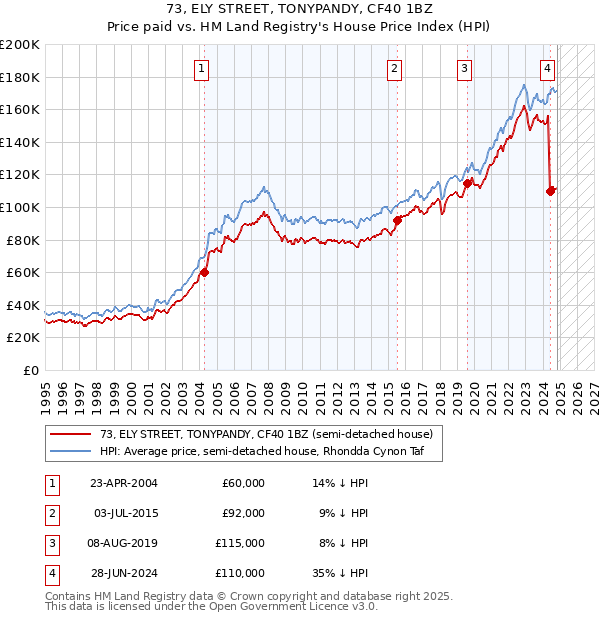 73, ELY STREET, TONYPANDY, CF40 1BZ: Price paid vs HM Land Registry's House Price Index