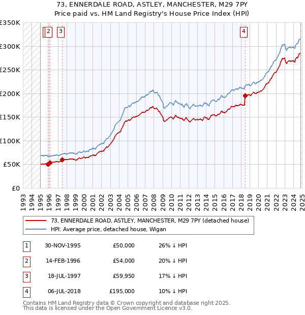 73, ENNERDALE ROAD, ASTLEY, MANCHESTER, M29 7PY: Price paid vs HM Land Registry's House Price Index