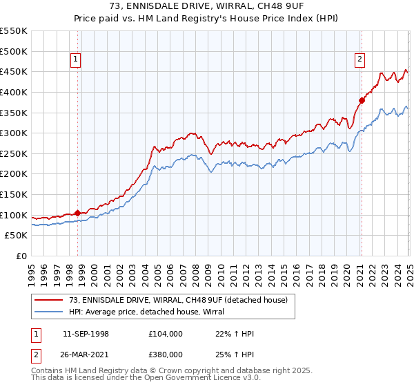 73, ENNISDALE DRIVE, WIRRAL, CH48 9UF: Price paid vs HM Land Registry's House Price Index