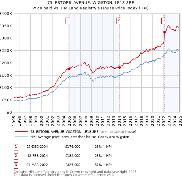 73, ESTORIL AVENUE, WIGSTON, LE18 3RE: Price paid vs HM Land Registry's House Price Index