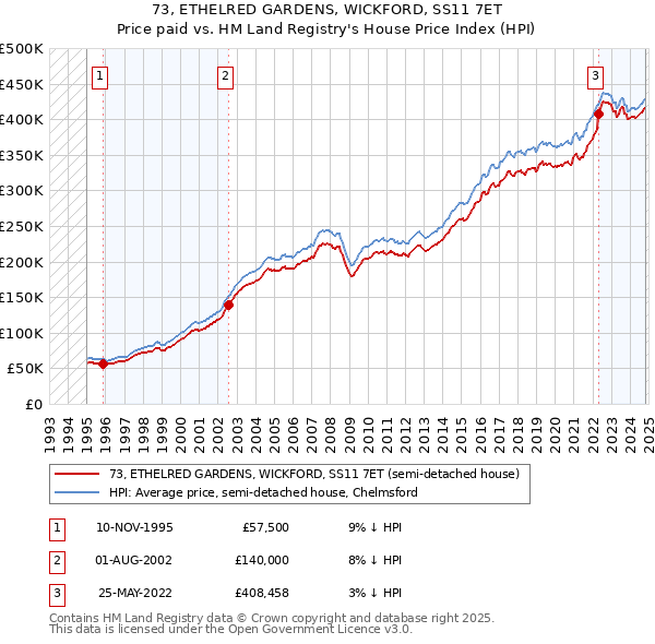 73, ETHELRED GARDENS, WICKFORD, SS11 7ET: Price paid vs HM Land Registry's House Price Index