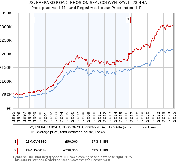 73, EVERARD ROAD, RHOS ON SEA, COLWYN BAY, LL28 4HA: Price paid vs HM Land Registry's House Price Index