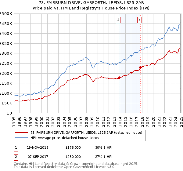 73, FAIRBURN DRIVE, GARFORTH, LEEDS, LS25 2AR: Price paid vs HM Land Registry's House Price Index