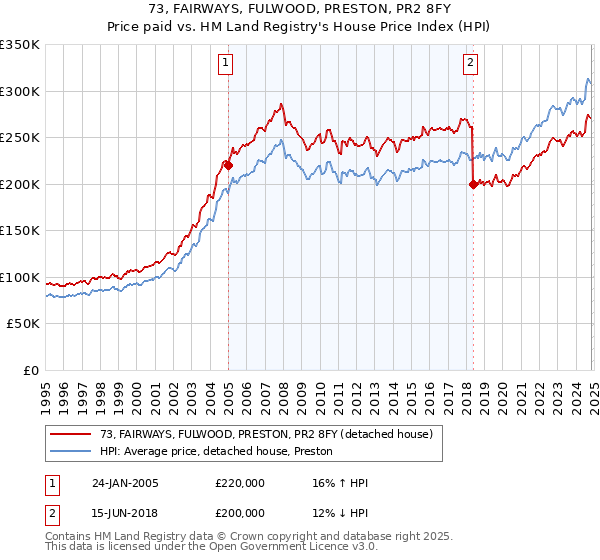 73, FAIRWAYS, FULWOOD, PRESTON, PR2 8FY: Price paid vs HM Land Registry's House Price Index