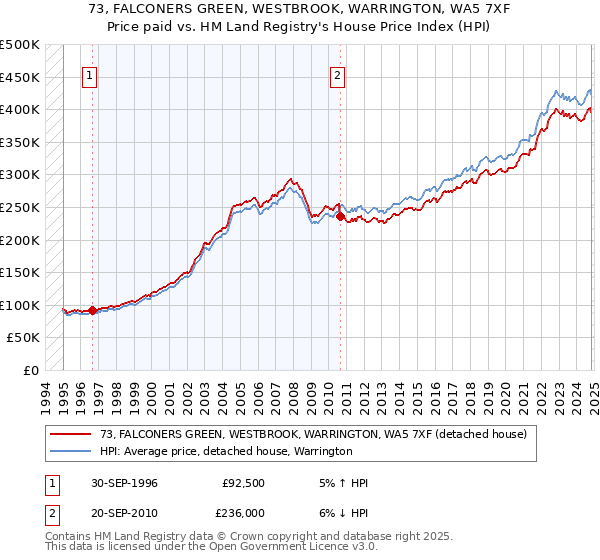 73, FALCONERS GREEN, WESTBROOK, WARRINGTON, WA5 7XF: Price paid vs HM Land Registry's House Price Index