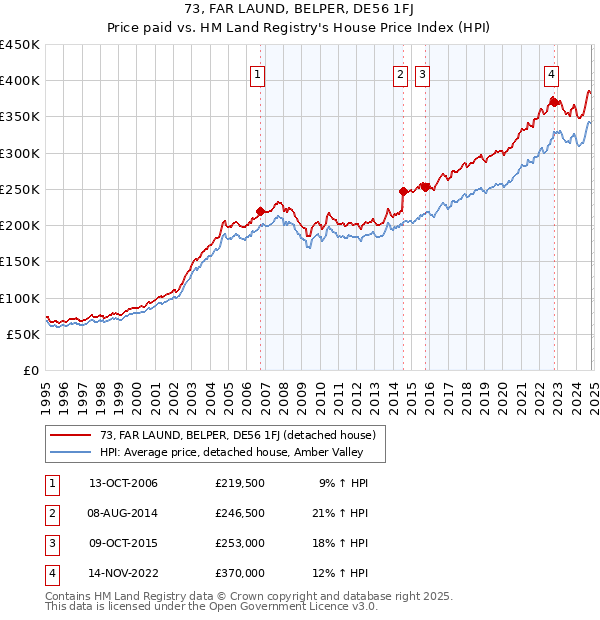 73, FAR LAUND, BELPER, DE56 1FJ: Price paid vs HM Land Registry's House Price Index