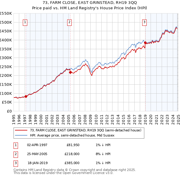 73, FARM CLOSE, EAST GRINSTEAD, RH19 3QQ: Price paid vs HM Land Registry's House Price Index