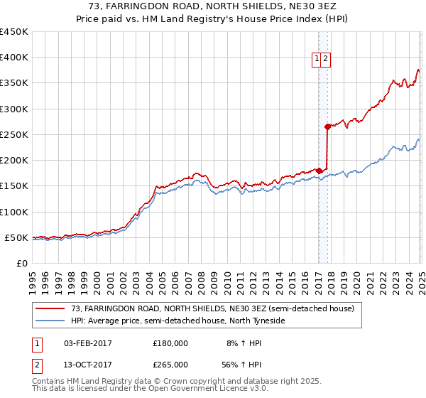 73, FARRINGDON ROAD, NORTH SHIELDS, NE30 3EZ: Price paid vs HM Land Registry's House Price Index