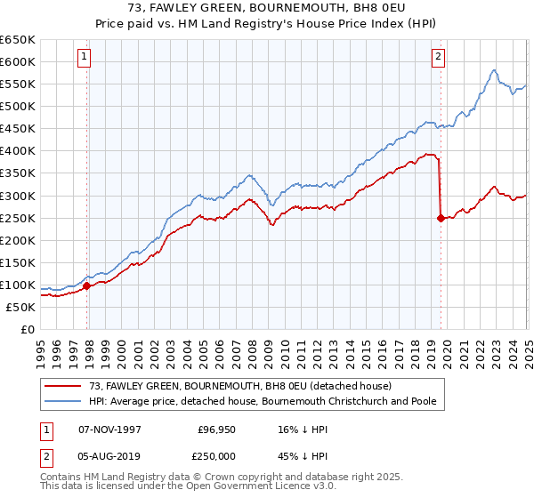 73, FAWLEY GREEN, BOURNEMOUTH, BH8 0EU: Price paid vs HM Land Registry's House Price Index