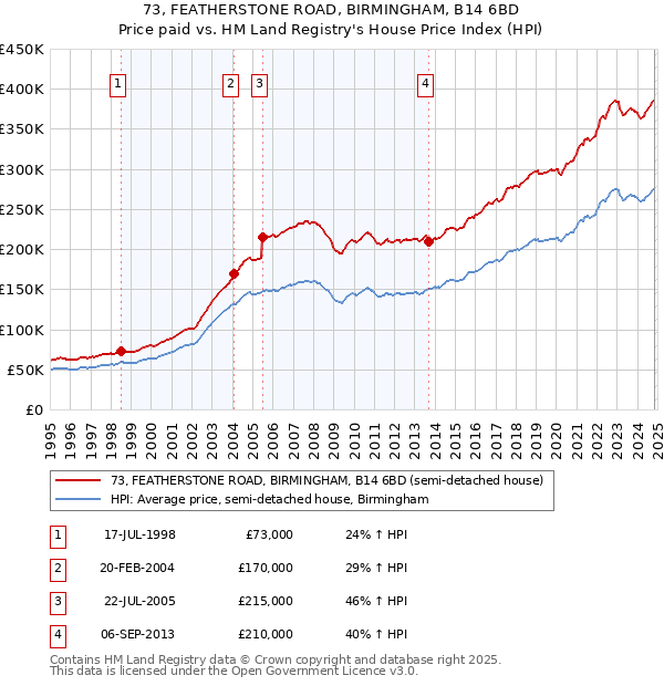 73, FEATHERSTONE ROAD, BIRMINGHAM, B14 6BD: Price paid vs HM Land Registry's House Price Index