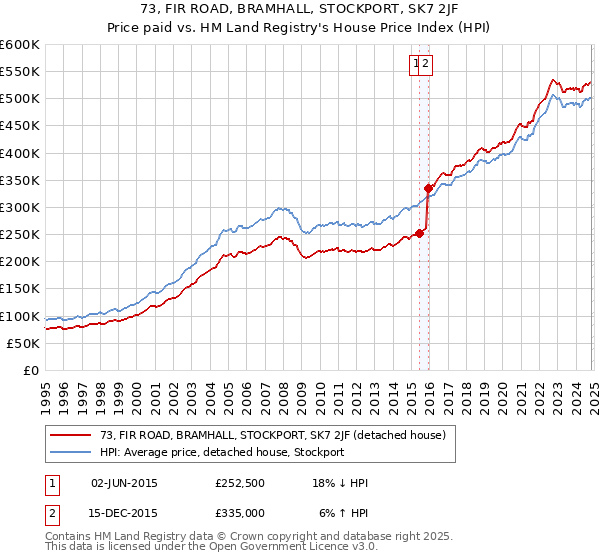 73, FIR ROAD, BRAMHALL, STOCKPORT, SK7 2JF: Price paid vs HM Land Registry's House Price Index