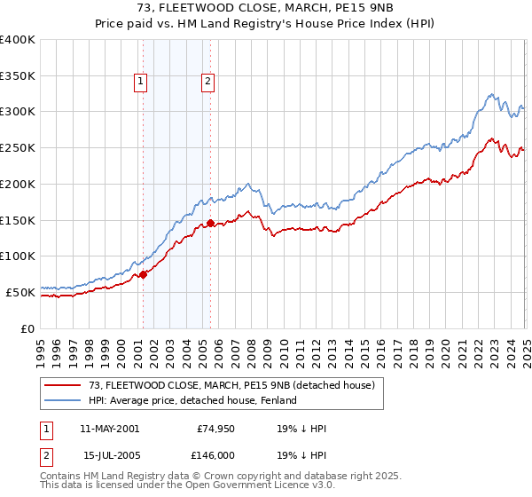 73, FLEETWOOD CLOSE, MARCH, PE15 9NB: Price paid vs HM Land Registry's House Price Index