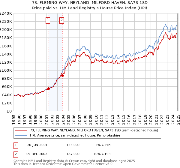 73, FLEMING WAY, NEYLAND, MILFORD HAVEN, SA73 1SD: Price paid vs HM Land Registry's House Price Index