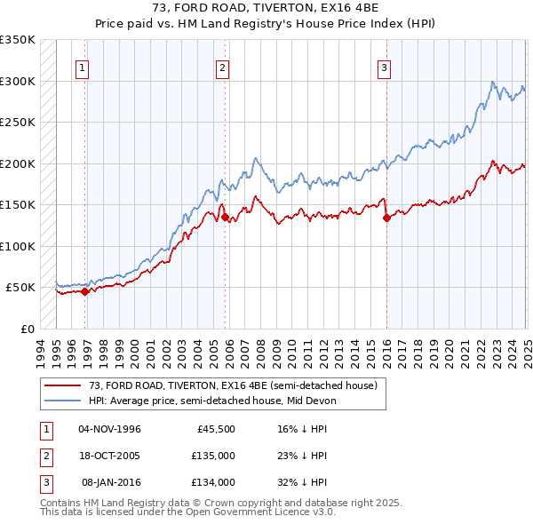 73, FORD ROAD, TIVERTON, EX16 4BE: Price paid vs HM Land Registry's House Price Index