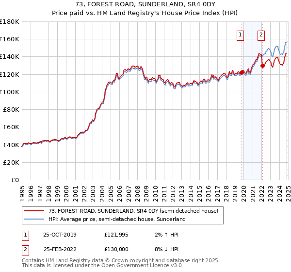 73, FOREST ROAD, SUNDERLAND, SR4 0DY: Price paid vs HM Land Registry's House Price Index