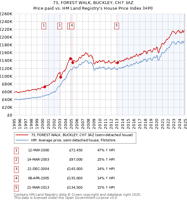 73, FOREST WALK, BUCKLEY, CH7 3AZ: Price paid vs HM Land Registry's House Price Index