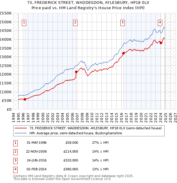 73, FREDERICK STREET, WADDESDON, AYLESBURY, HP18 0LX: Price paid vs HM Land Registry's House Price Index