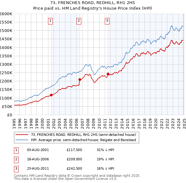 73, FRENCHES ROAD, REDHILL, RH1 2HS: Price paid vs HM Land Registry's House Price Index