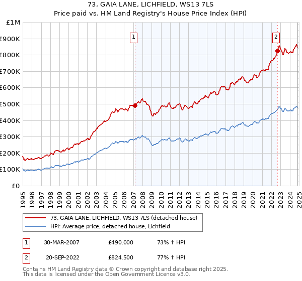 73, GAIA LANE, LICHFIELD, WS13 7LS: Price paid vs HM Land Registry's House Price Index